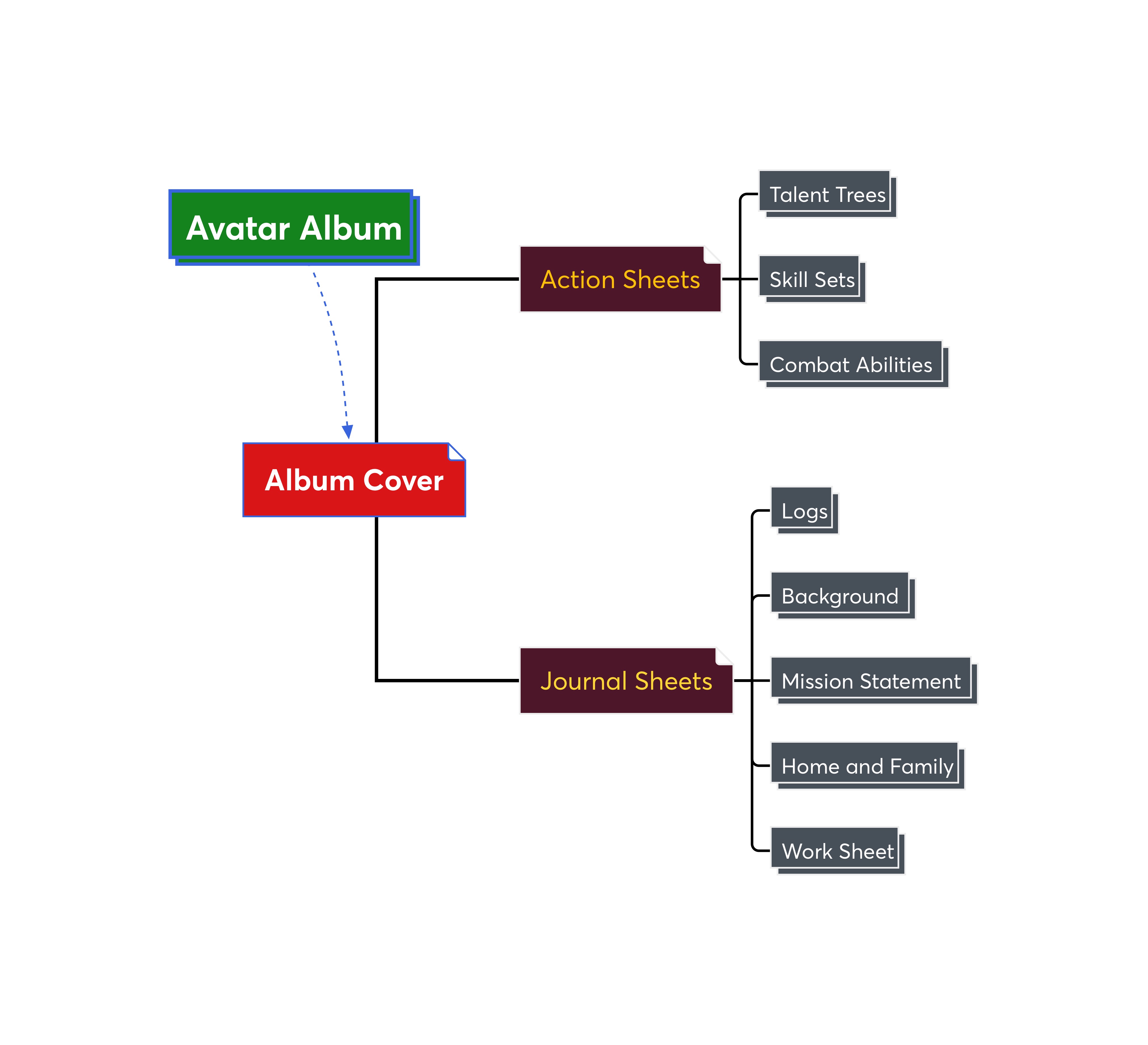 Album Cover Flowchart